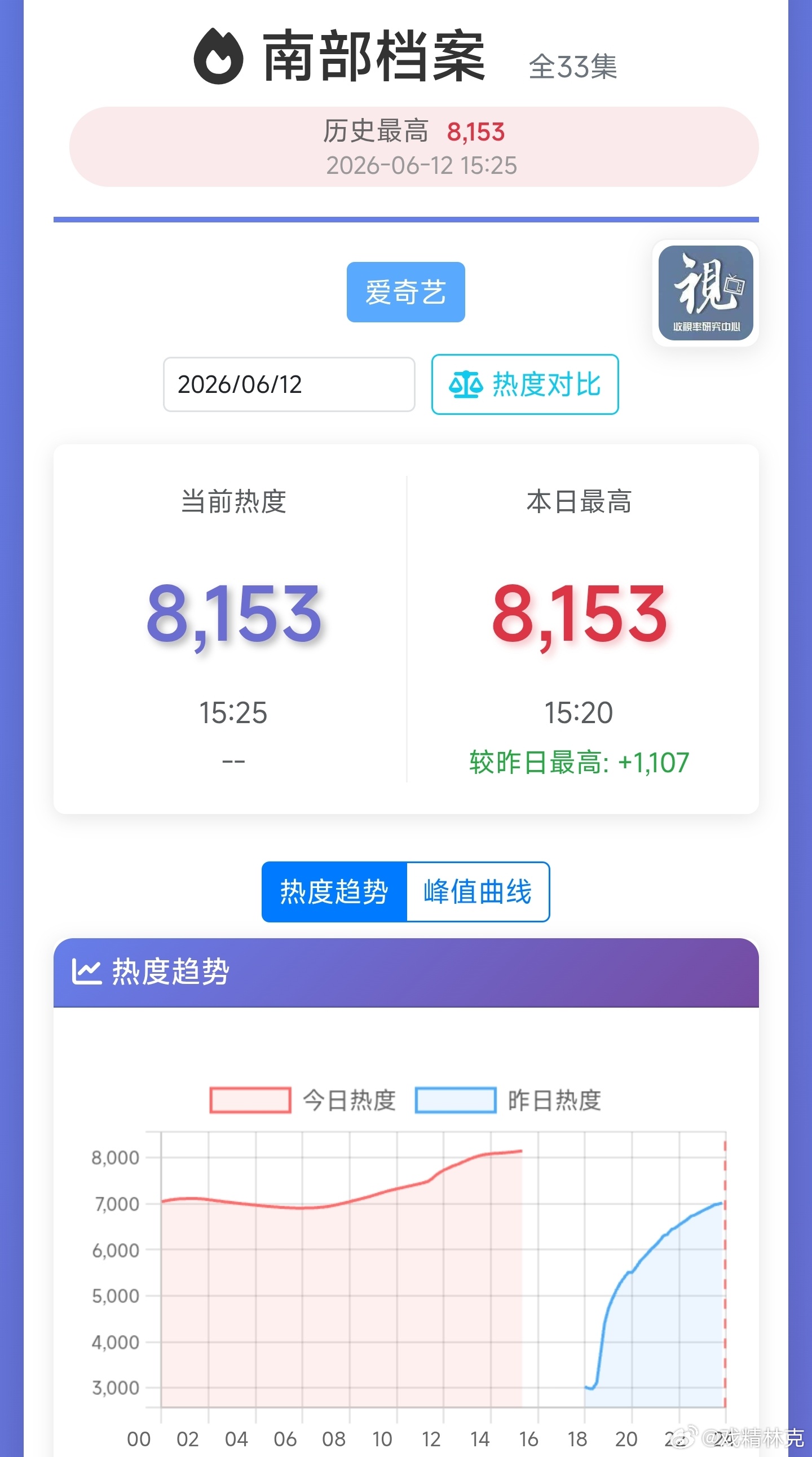 南部档案次日热度峰值推测8400上下