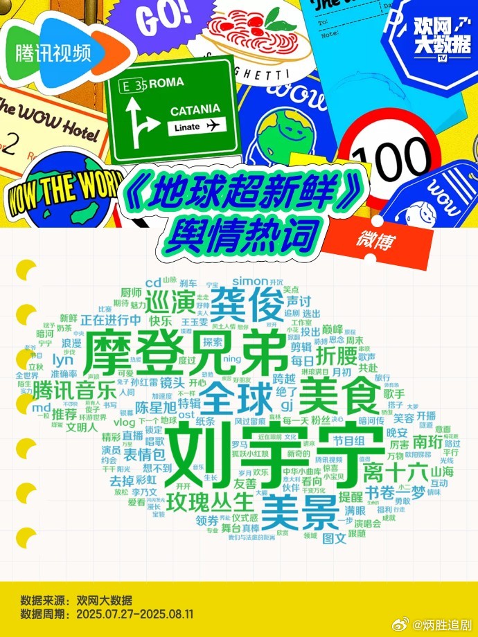欢网大数据发布，地球超新鲜里刘宇宁全平台舆情热词好大啊！刘宇宁相关热词占到一半以