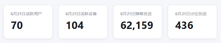 大家来看一下我们的神器效率 昨晚5点才宣群 不到100人几小时就干了6w多条弹幕