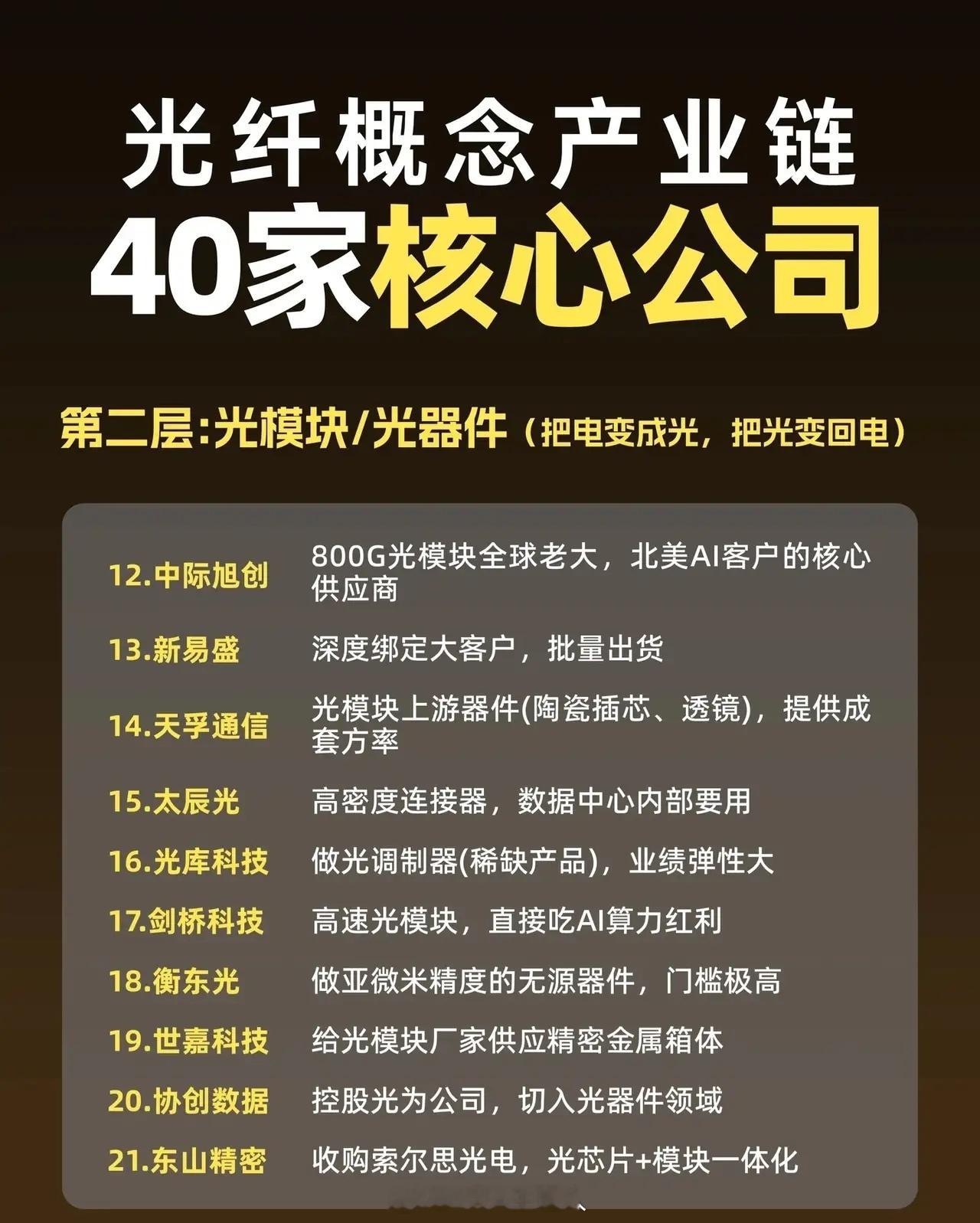 光纤概念产业链40家核心公司梳理第一层：光纤光缆（通信“血管”）1. 长飞光纤：