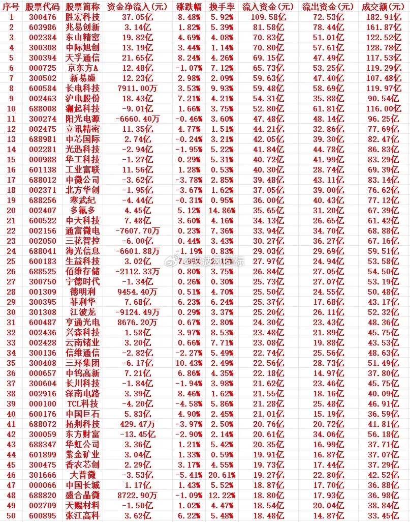 5月22号周五上午盘，主力趁低位，“大幅买入”的个股名单1 300476 胜宏科