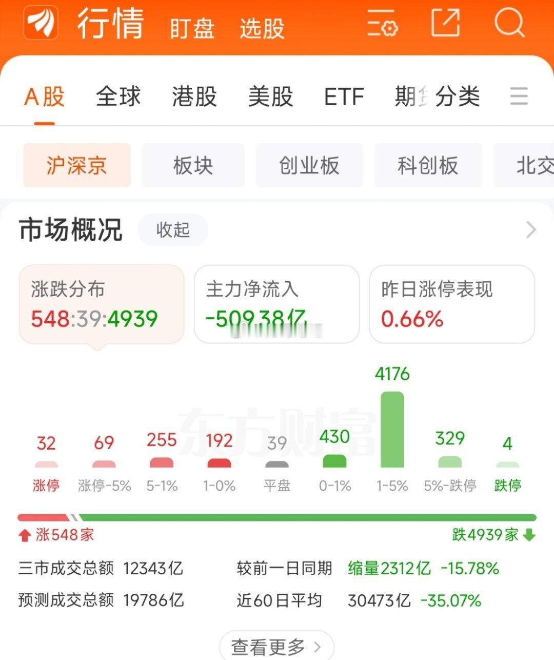 整个7月，赚钱效应差反极致！一定要减少出手频率，远离科技，反弹涨几个点，杯水车薪