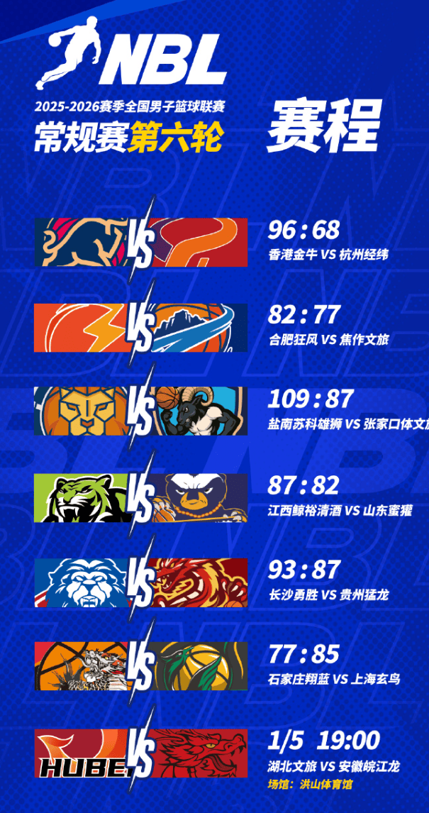 NBL官方总结昨日赛果：长沙勇胜胜贵州猛龙&上海玄鸟四连胜