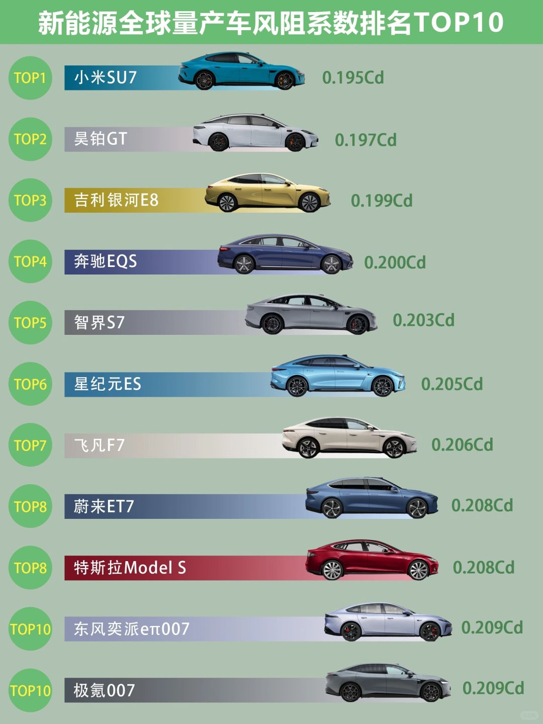 量产车风阻系数排名! 国产新能源遥遥领先?