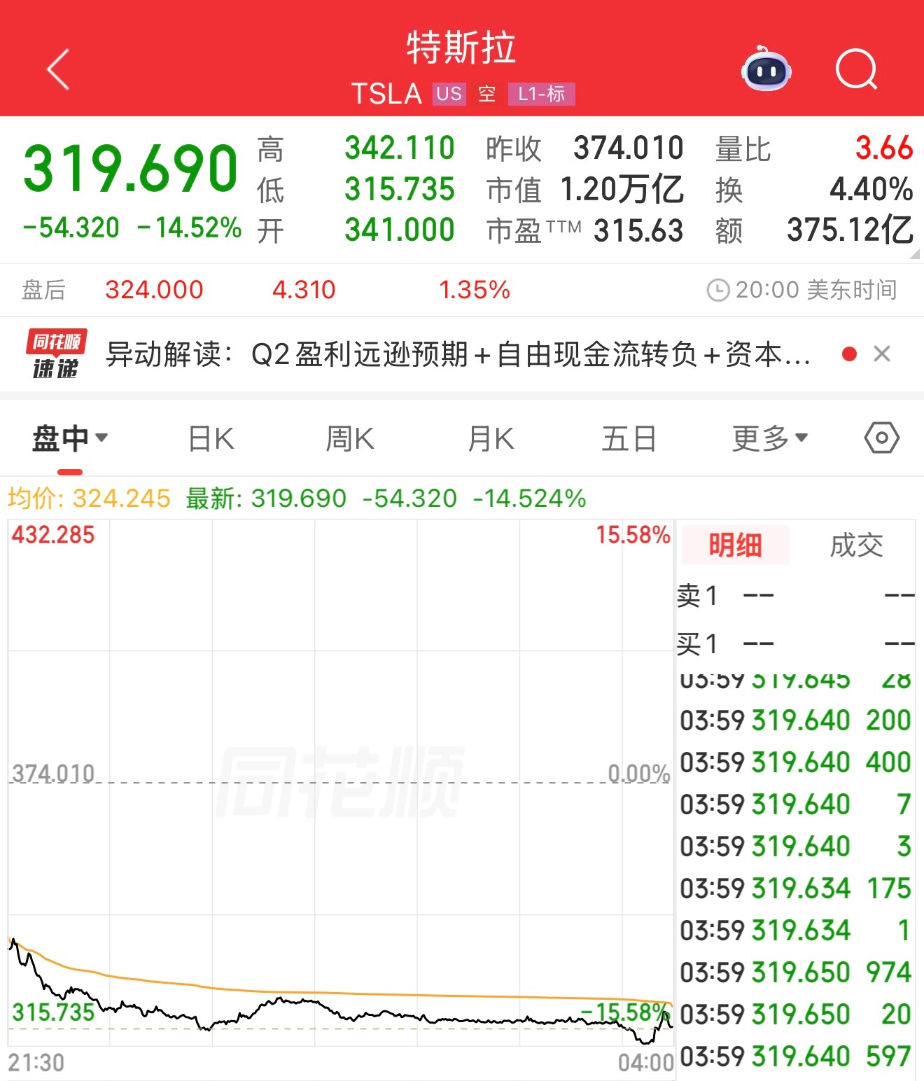 特斯拉崩跌原因 特斯拉股价大幅跳水，导火索是最新出炉的二季度财报。虽然营收继续增