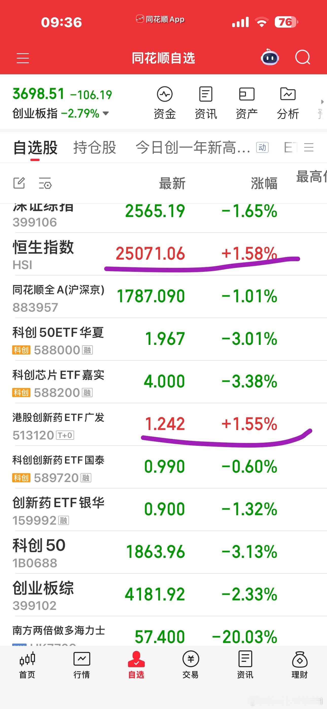 港股最近还挺强的，港股创新药ETF还是红的。这量化有多厉害？泽璟负8个多点开，一