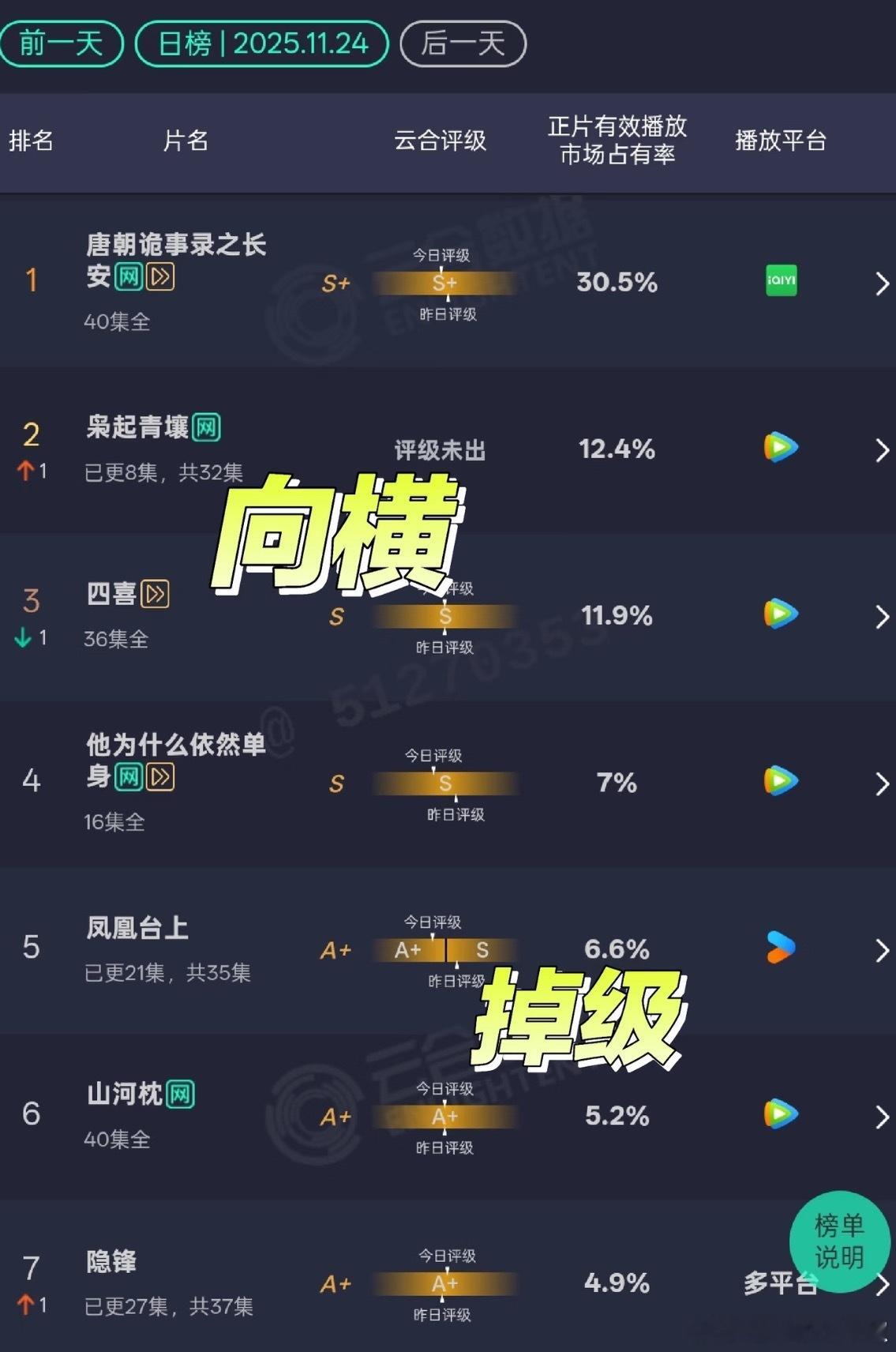 昨天新剧云合，在这寒冬🥶里let’s互动取暖～🥝《唐朝》30%坚守第一🐧《