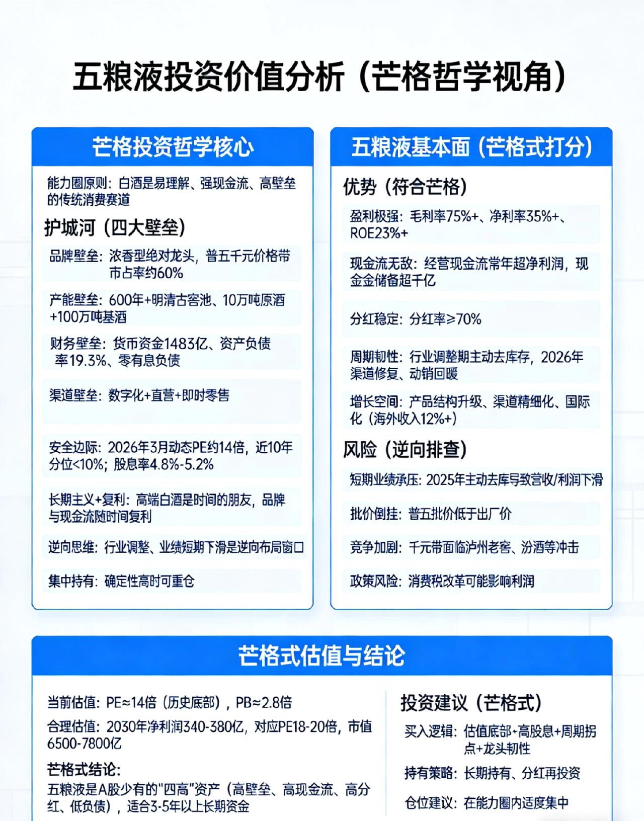 按芒格哲学，五粮液是符合能力圈、有宽护城河、财务极强、估值有安全边际、适合长期持