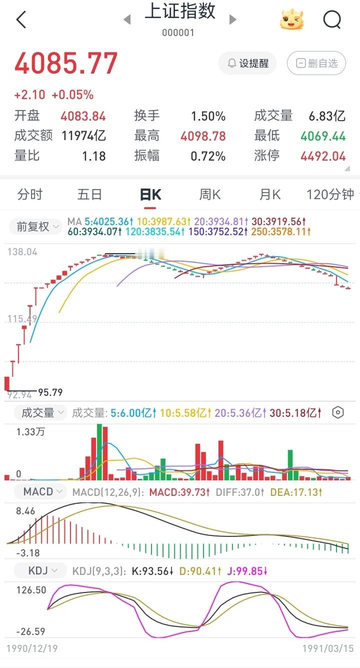 记录者 14连阳！历史上超过14连阳的还是上交所刚创建1991、1992那两年。