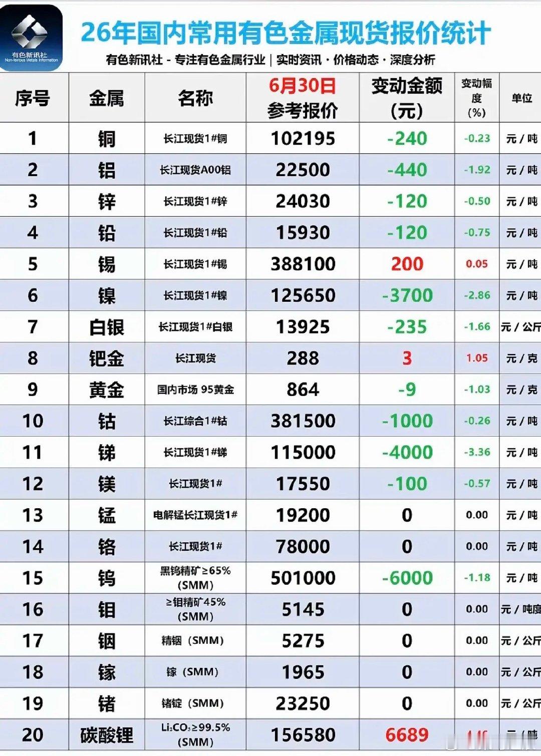 6.30周二  最新：有色金属+现货价格！碳酸锂大涨，6689元/吨，现货最新价
