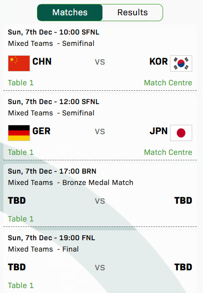 混团世界杯收官日 今日，成都混团世界杯迎来收官战。10:00国乒迎战韩国，12: