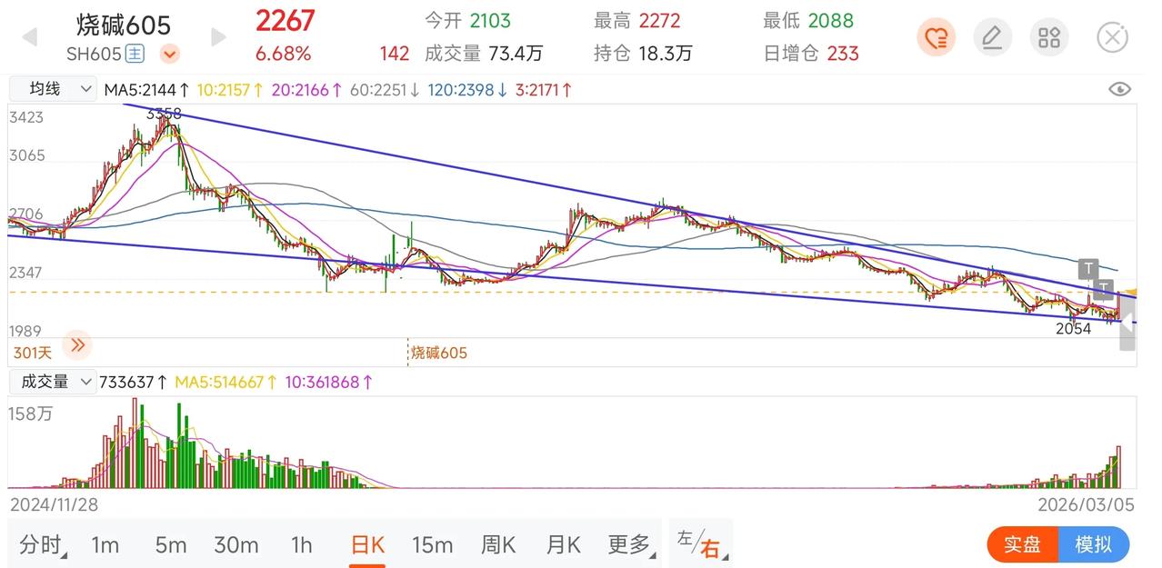 烧碱到压力位了，站稳下一个压力位就是前高，都是一环套一环，下游挣钱了，上游就需要