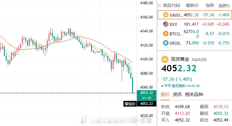 就是现在，黄金跌跌不休，我们紧抓前期支撑位，参考4052/55介入多，目标407