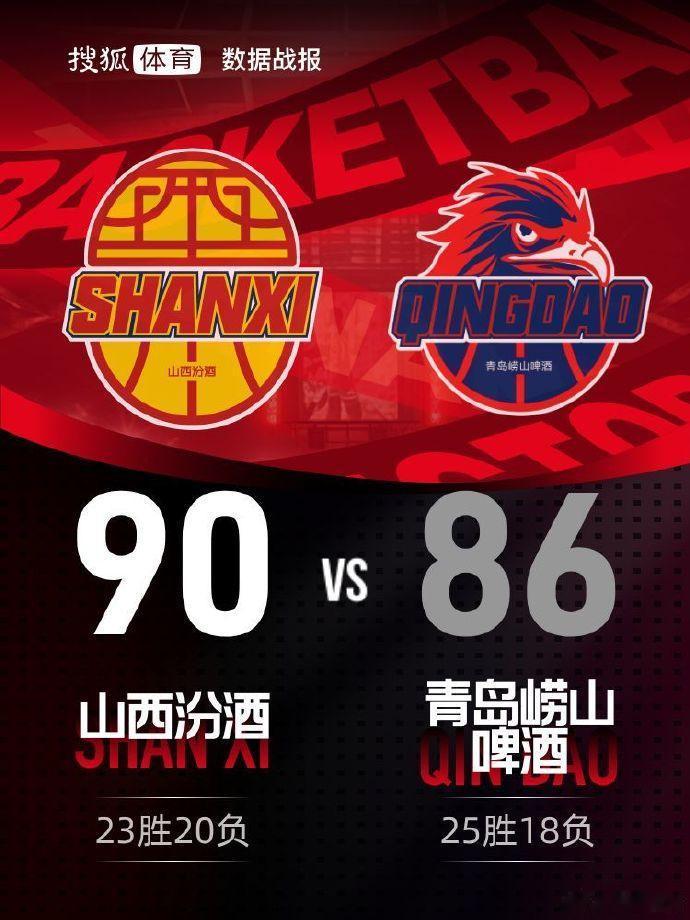 山西男篮12进8拿到赛点
 
4月29日晚，CBA季后赛12进8的系列赛首战在青