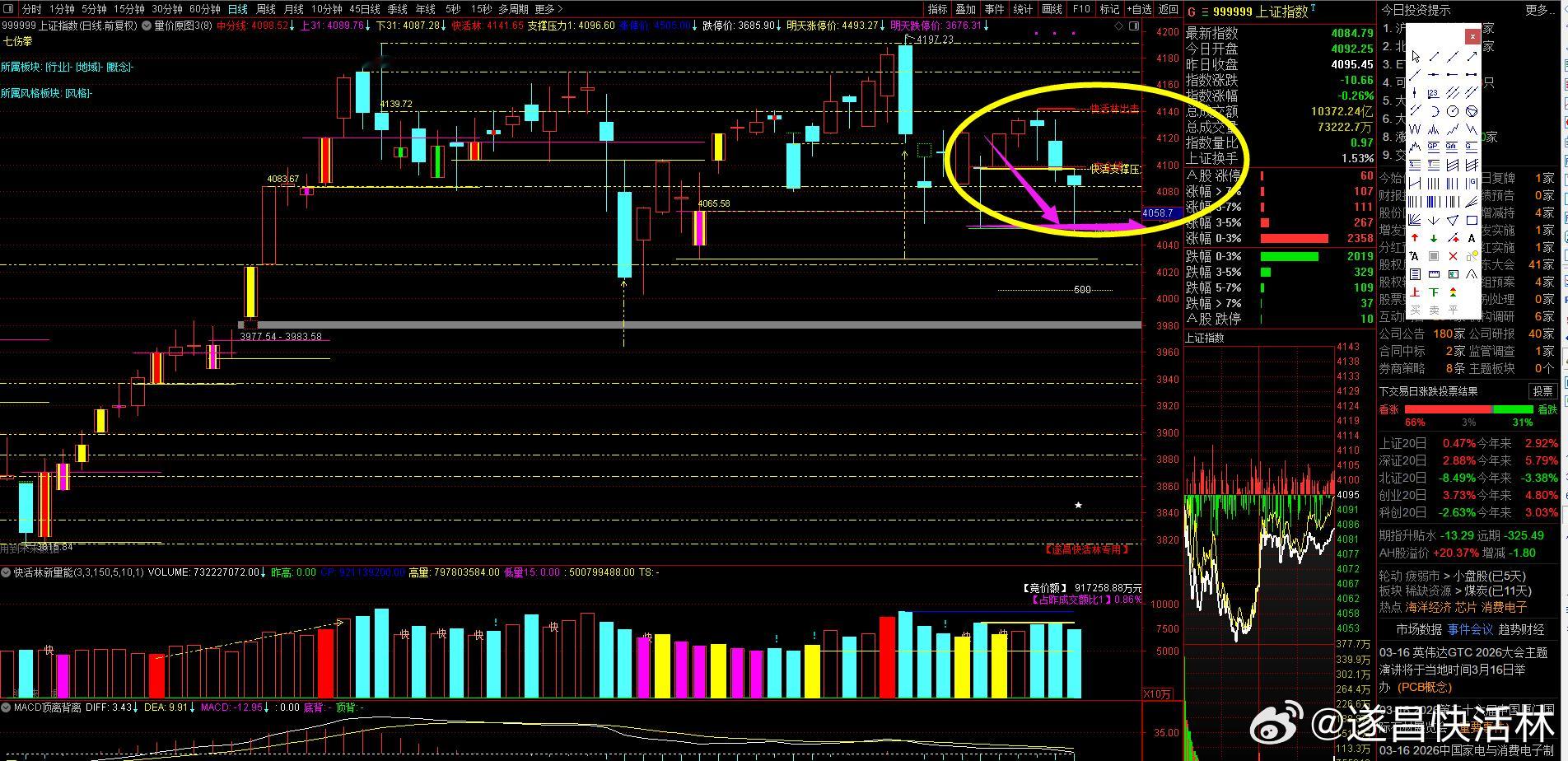 a股大盘 沪深两市成交2.33万亿，缩量750亿，量能已经是地量水平，这个位置指