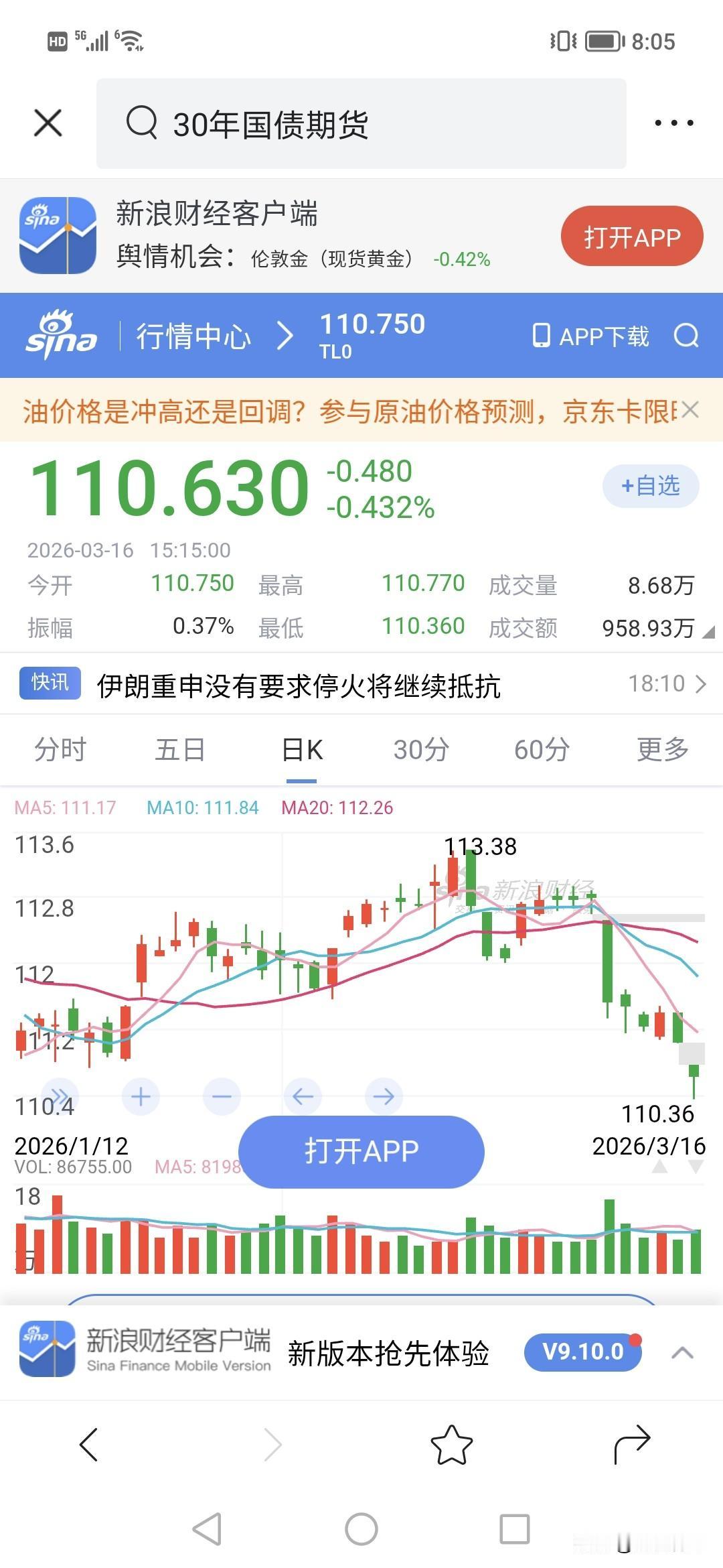 放量探针不是好事。！！！今天30年债下跌0.4%，累计下破新低，如果是信号，那不