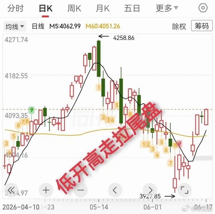 大盘低开高走尾盘拉升，明日行情如何演绎？今日大盘全天低开高走、震荡运行，尾盘发力