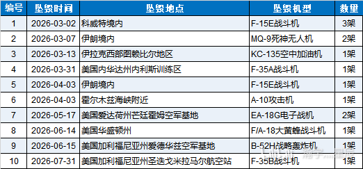 据不完全统计，今年仅7个月美军就坠毁/被击落了14架固定翼军用飞机 加油，争取今