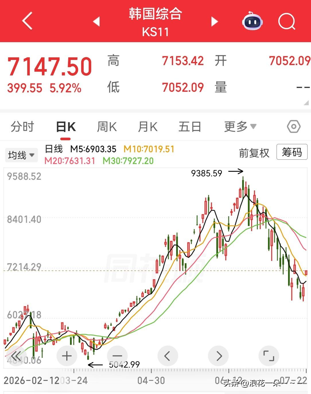 哟！韩国股市高开，一下子就又垄断了。芯片半导体大涨，三星和SK海力士大涨，我看昨