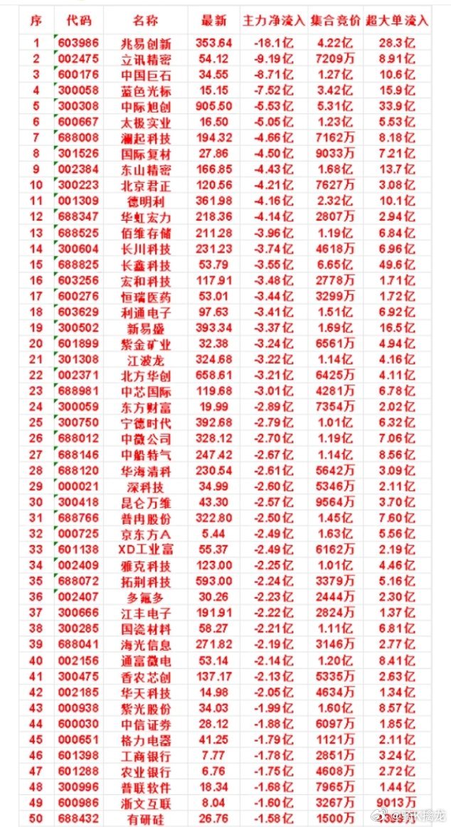 8月3日开盘45分钟，主力“卖出的 ”名单！ 