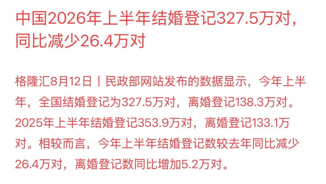中国2026年上半年结婚登记327.5万对，同比减少26.4万对登记结婚的少了，
