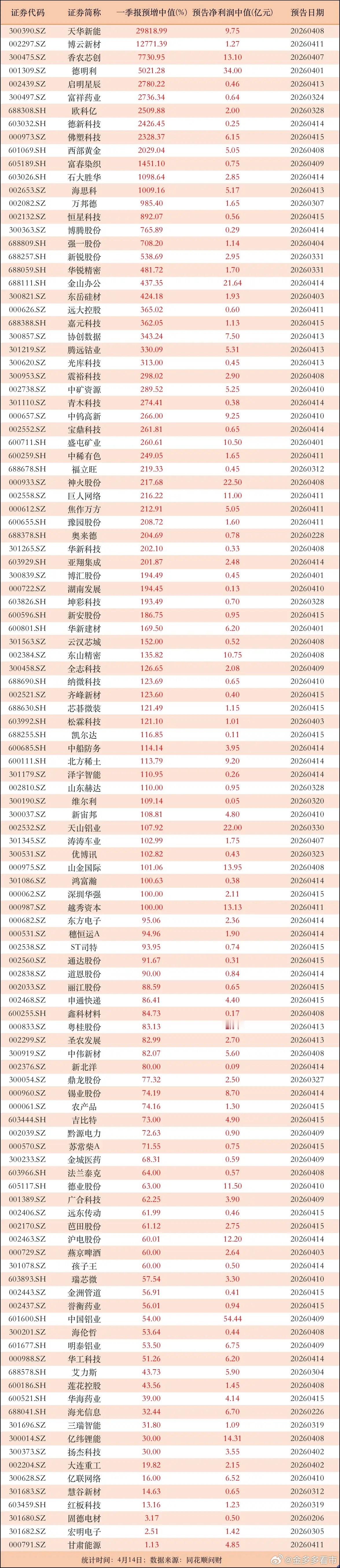 今日看盘  又有公司预增超2000%！逾百家公司一季报预增，其中18家公司业绩大