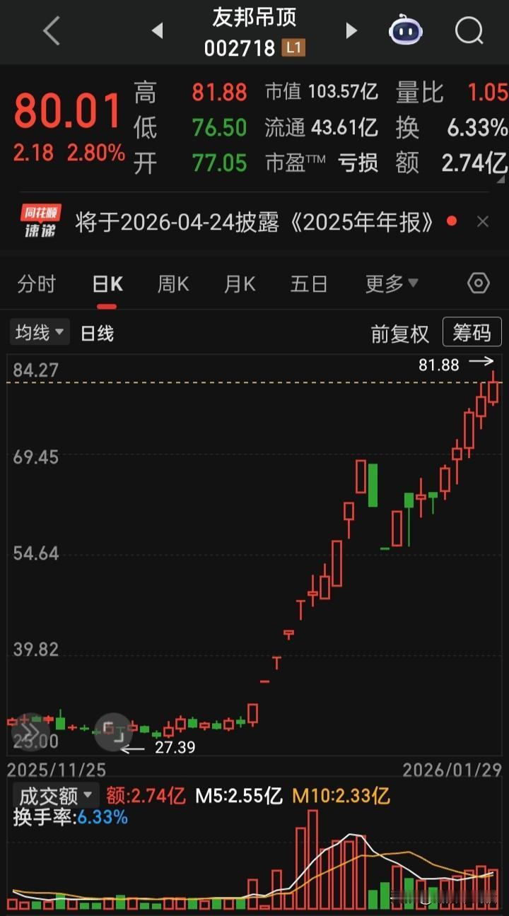 这学乖了，学会不涨停涨不停了
可是，谁会来接，也只能自拉自唱自赏了