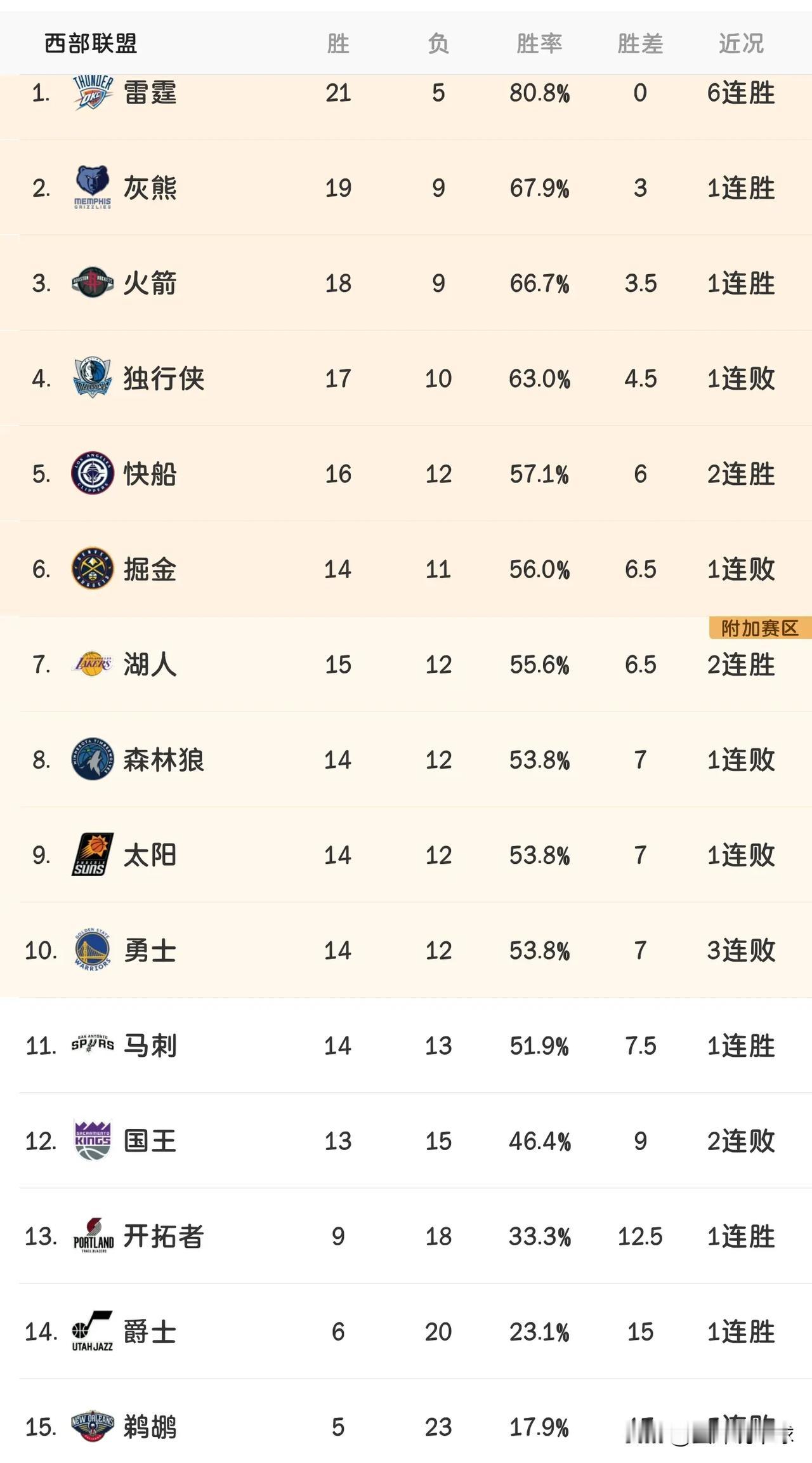 真的是狂野西部，一天下来，西部排名又乱了！是彻底乱了，具体分析如下:

第一个，
