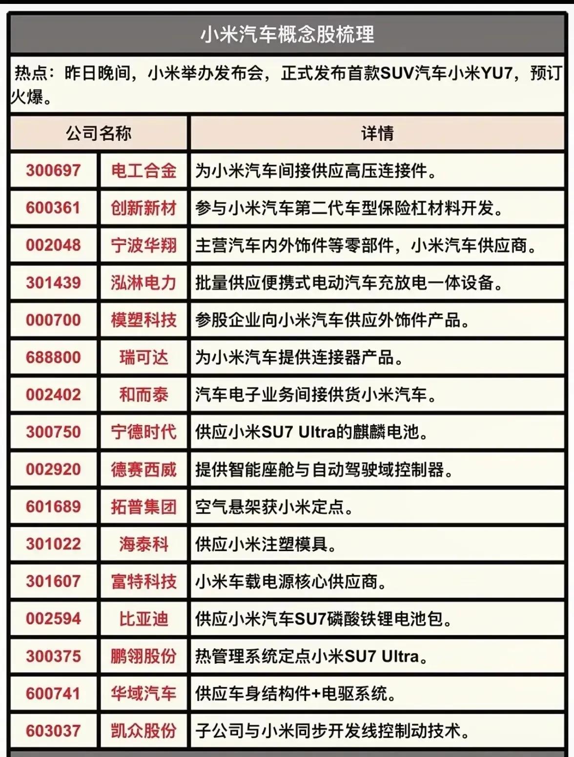 1. 小米汽车概念股梳理
围绕小米最新发布的首款SUV车型“小米YU7”展开，介