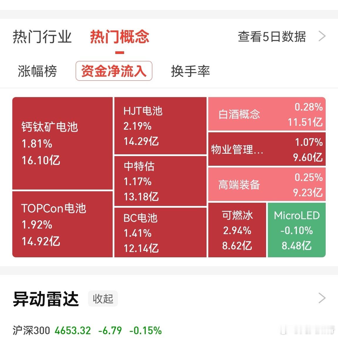今天主力拉升太空光伏，属于商业航天中的能源分支。太空光伏把地上光伏产能消化掉了，