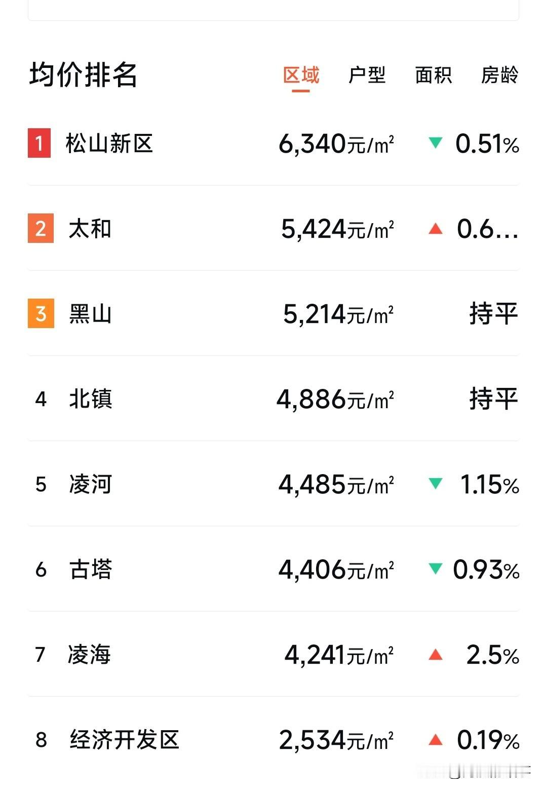 锦州市二手房房价基本这样了，能跌的也都跌到底了，如果在跌大概率就是房龄老了，那些