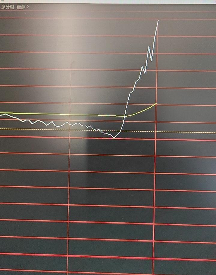 周二早盘点评
 
周二早盘，A股受隔夜外盘大涨提振，三大指数全线高开高走，盘面情