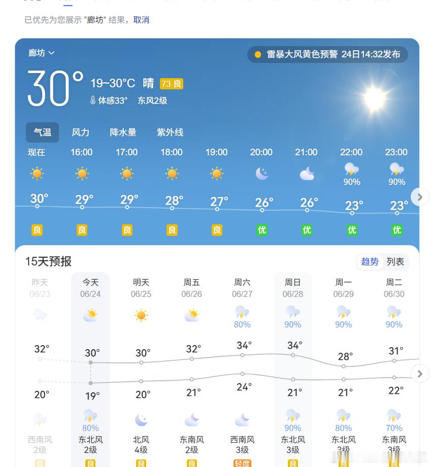 北方天气，今年不热？我生活在北京近郊燕郊这个小城镇，要是搁往年，这个时候是空调全