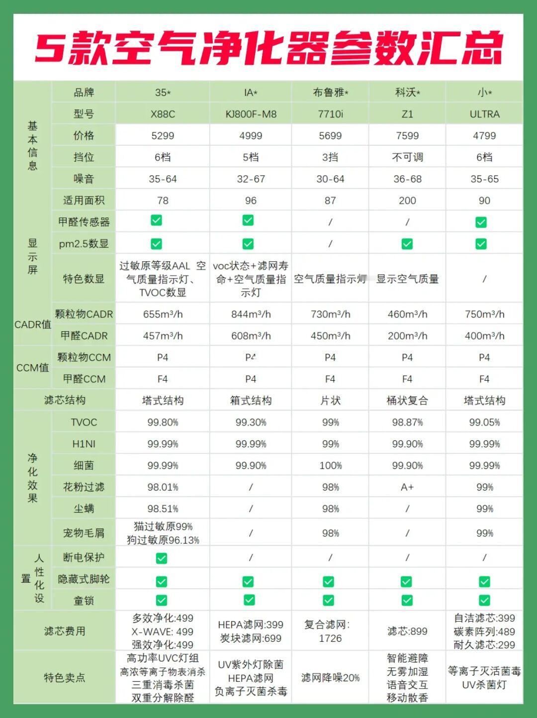 保姆级空净选购指南✅8⃣个选购指标不踩坑