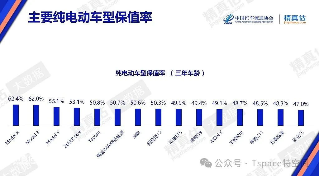 二手车商都抢着收的“硬通货”？特斯拉连续2个月包揽最保值的三款纯电动车近日，中国