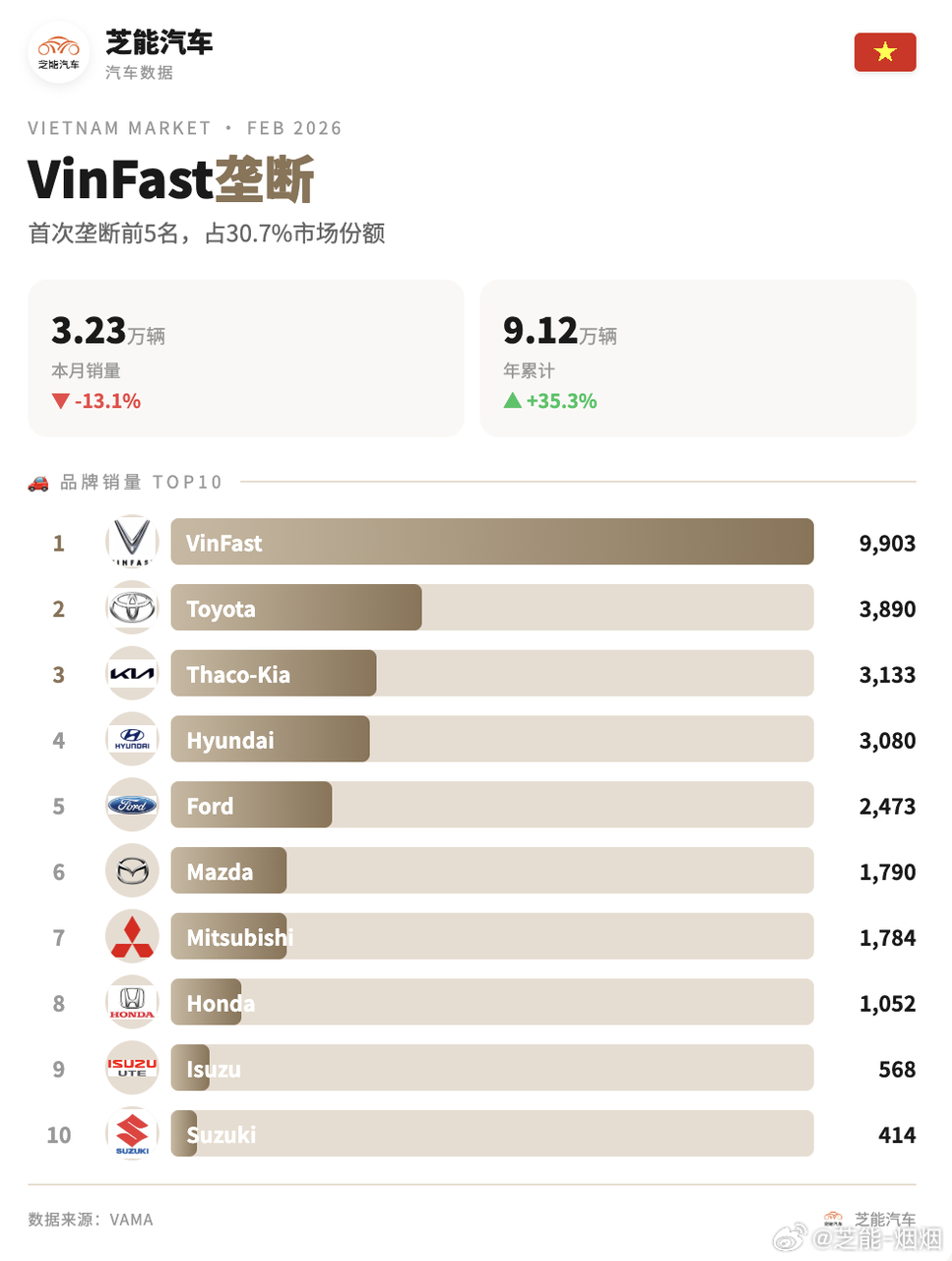 2026 年 2 月越南轻型车市受假期影响同比回落，不过年初累计销量仍保持增长。