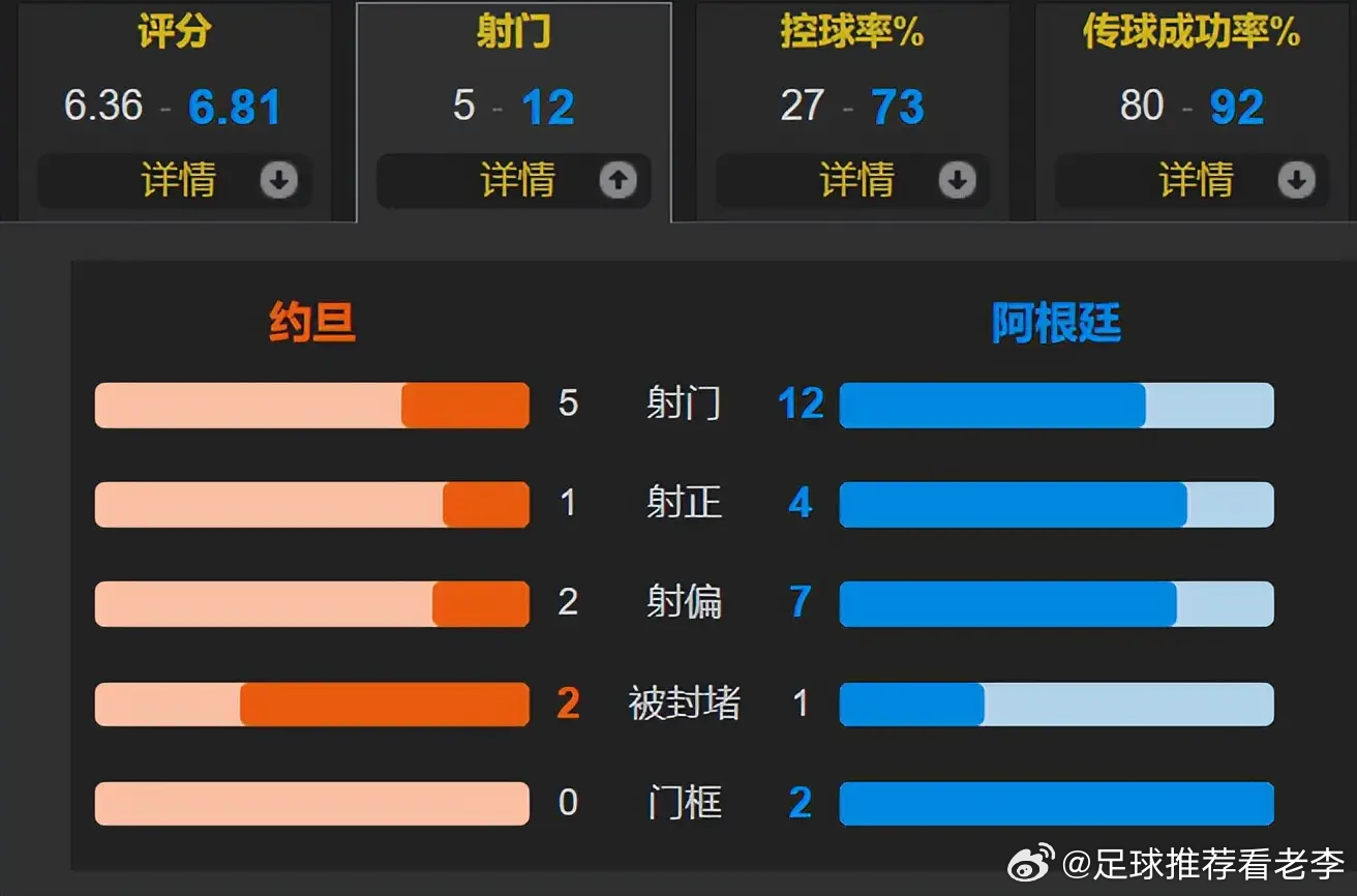 ⚽️【世界杯战报 GOAT“基操”再现！39岁梅西替补任意球破纪录，阿根廷3-1