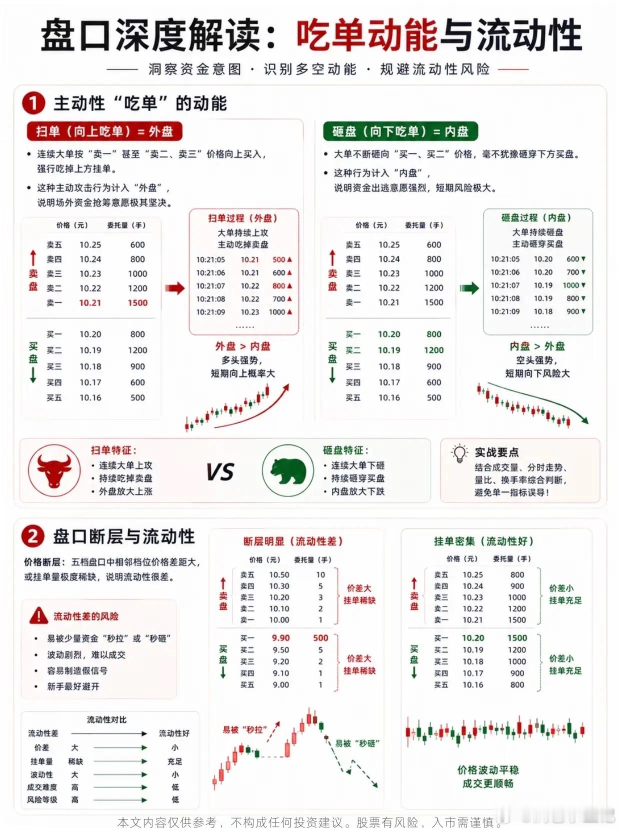 看懂五档盘口！很多散户盯K线，却忽略盘口藏着资金密码不少股民每天复盘，反复研究K