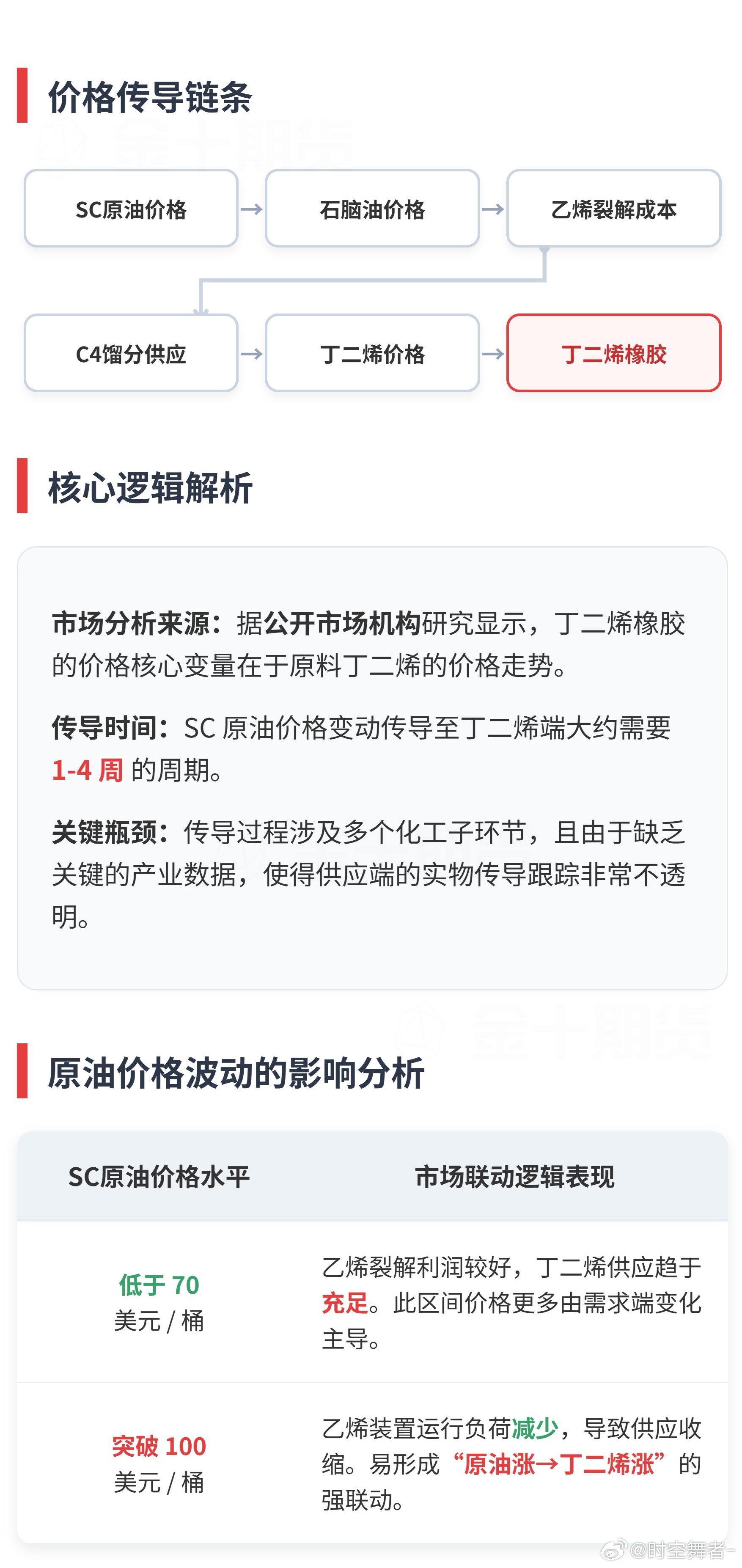 一图了解丁二烯与原油价格联动链条。期货