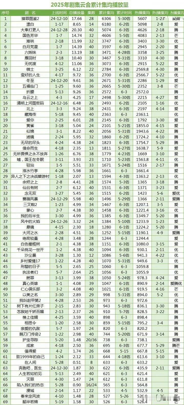 2025云合集均（0603），电视剧怎么冷成这样🥶 ​​​