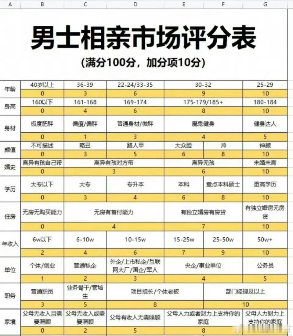 网图：“男士相亲市场评分表” ​ ​​​