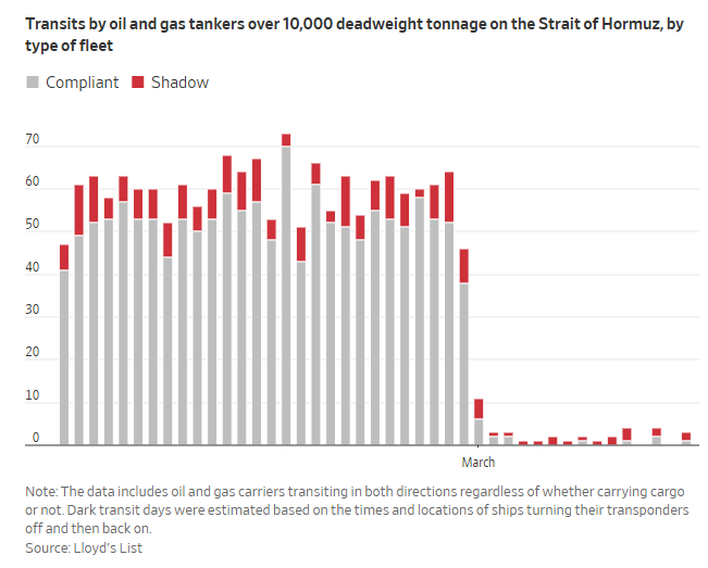 一些船只开始通过霍尔木兹海峡，伊朗似乎允许有限的、经过伊朗事先批准的通行。 经过