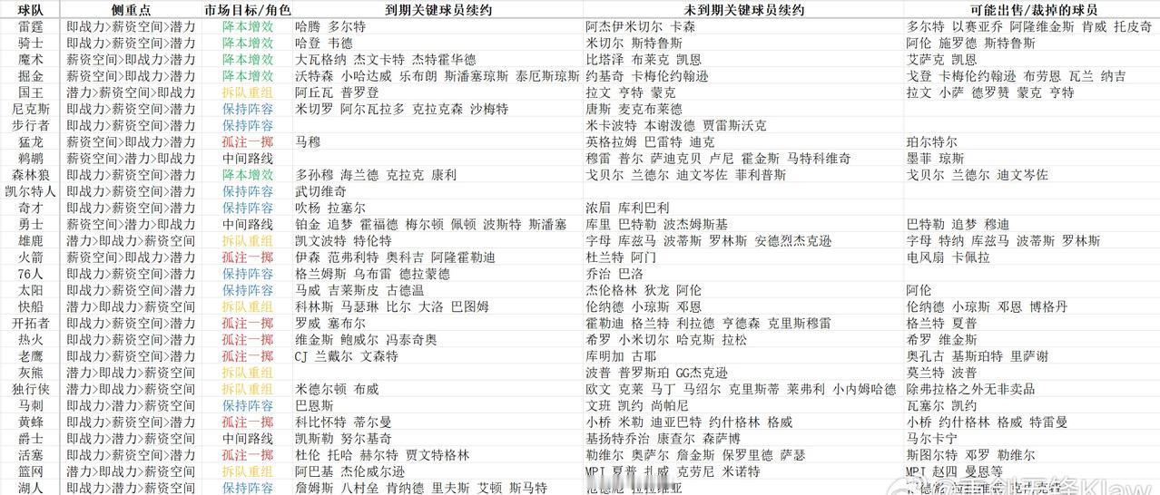 图片整理了全联盟30支球队今年休赛期运营明细，球队排序按26-27赛季总薪资降序