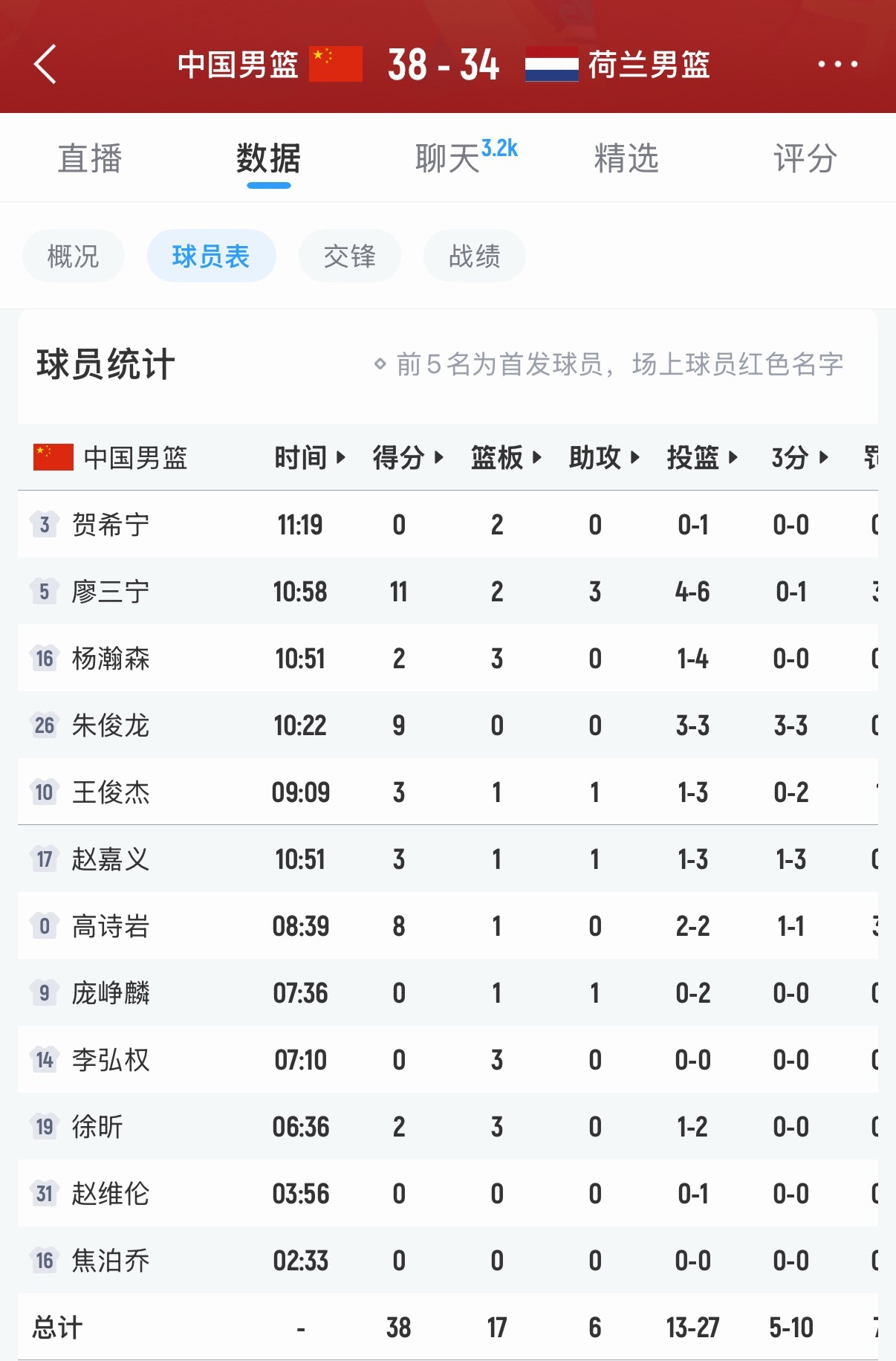 杨瀚森这半场，打得很一般呐……杨瀚森 回归国家队中国男篮vs荷兰男篮