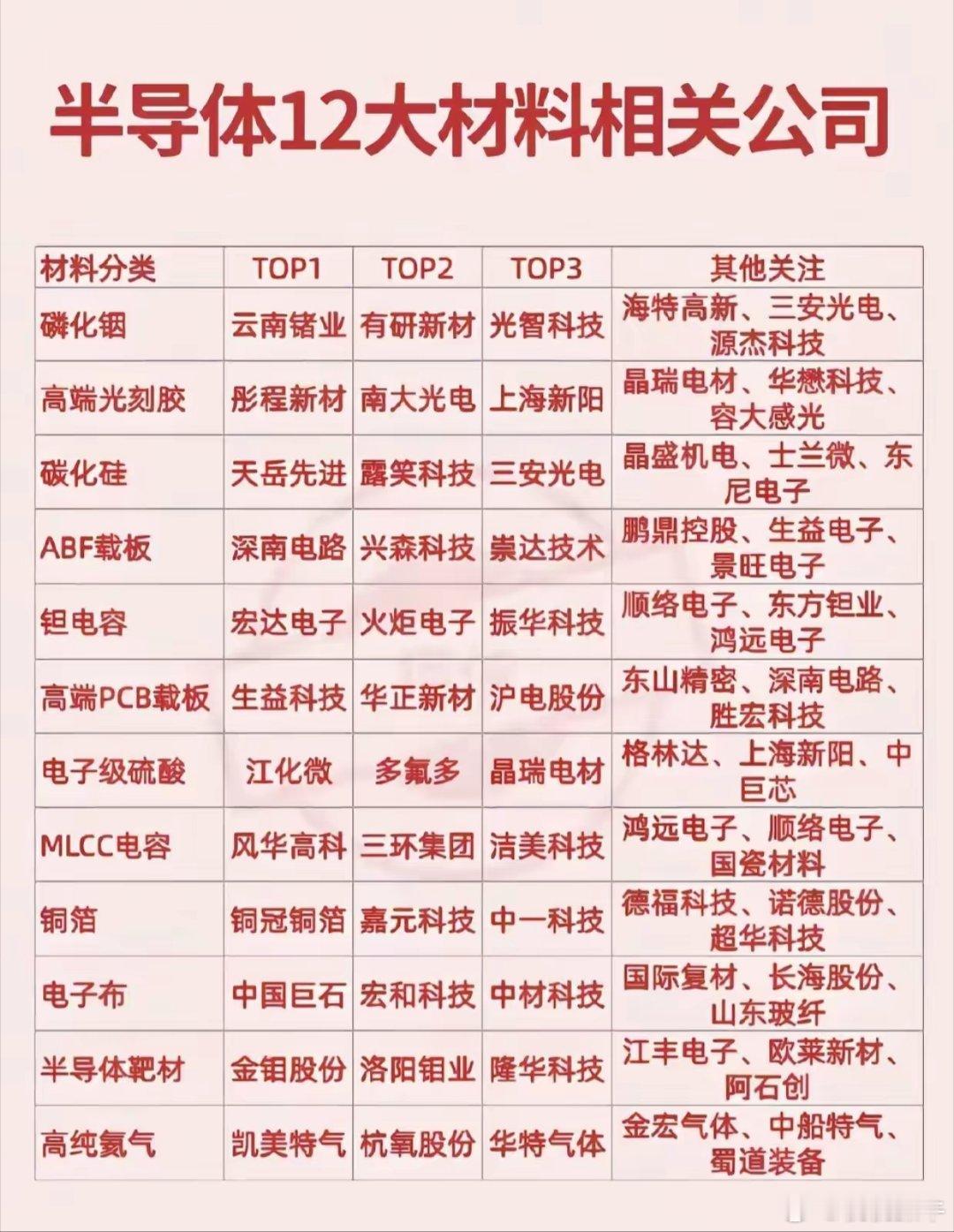 半导体材料赛道梳理半导体产业链上游材料环节覆盖12个关键细分，包括磷化铟、高端光