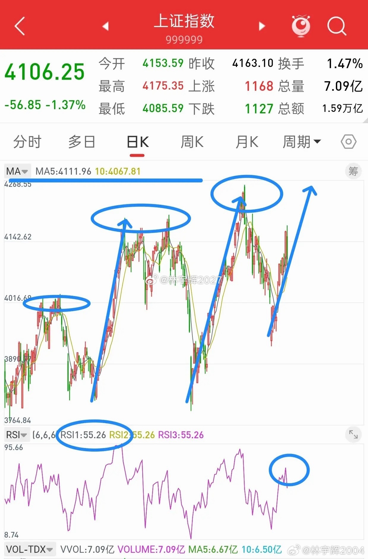 昨晚美股大跌，富时A50股指期货直线拉升，今日A股走势如何？观点和昨晚一致，大盘