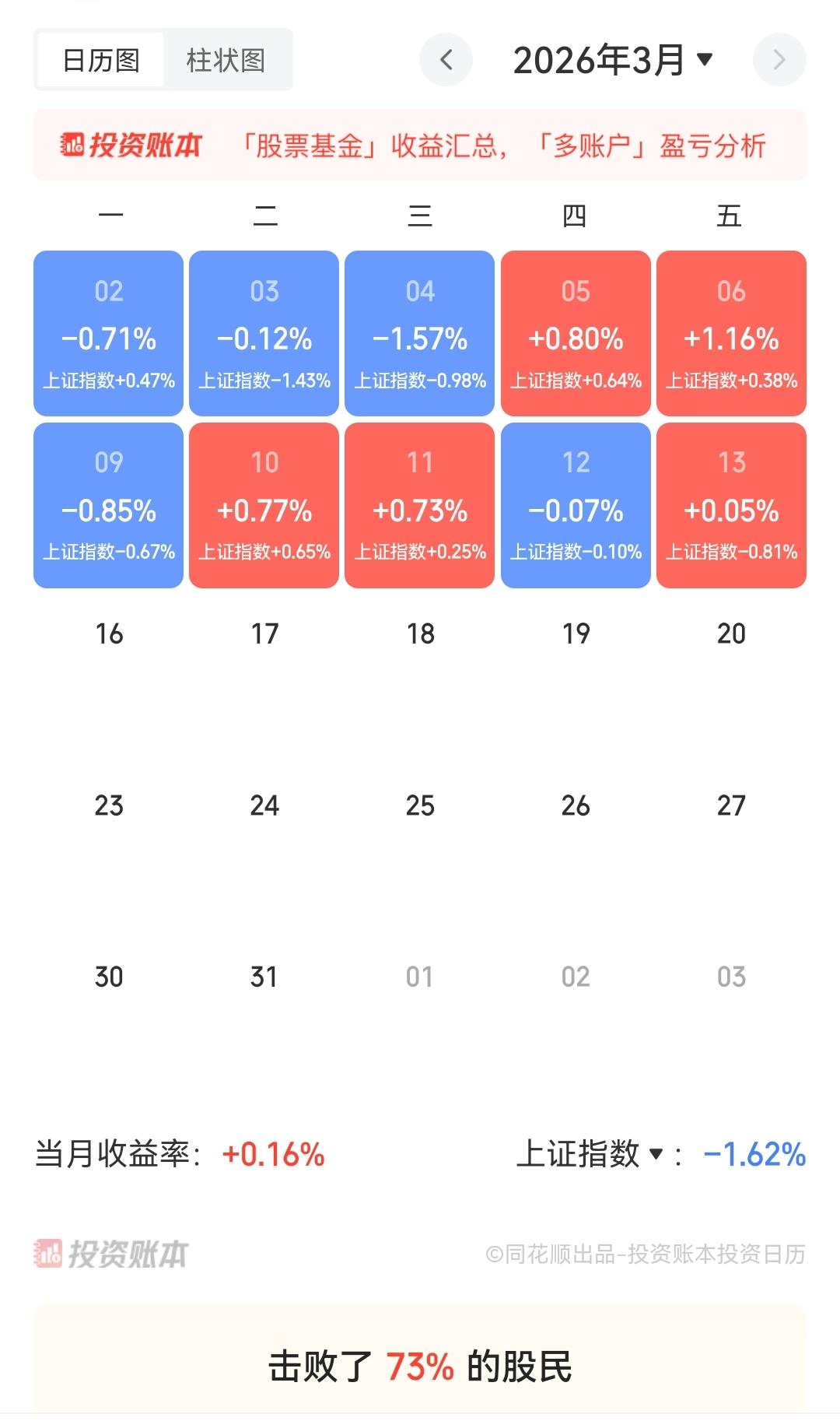 3月份前两周帐户盈亏数据分析，老登股崛起
        自从中东战事爆发以来，