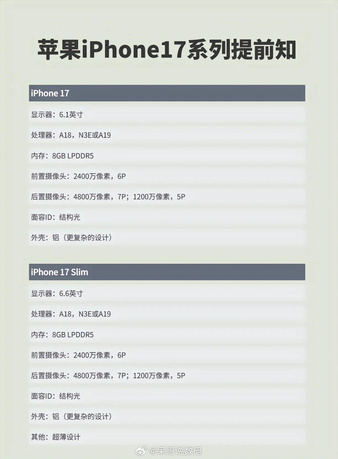 #iPhone17或将移除Plus机型#没想到，苹果16系列还没发布，17系列的