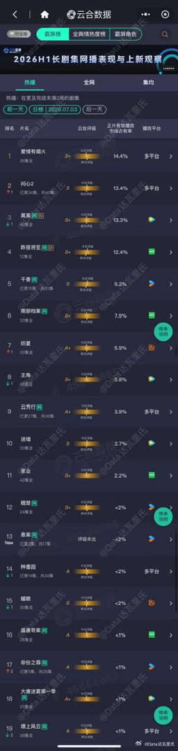7.3云合播放量占比悬案 1.5%，首日云合约215万爱情有烟火 14.4%，约