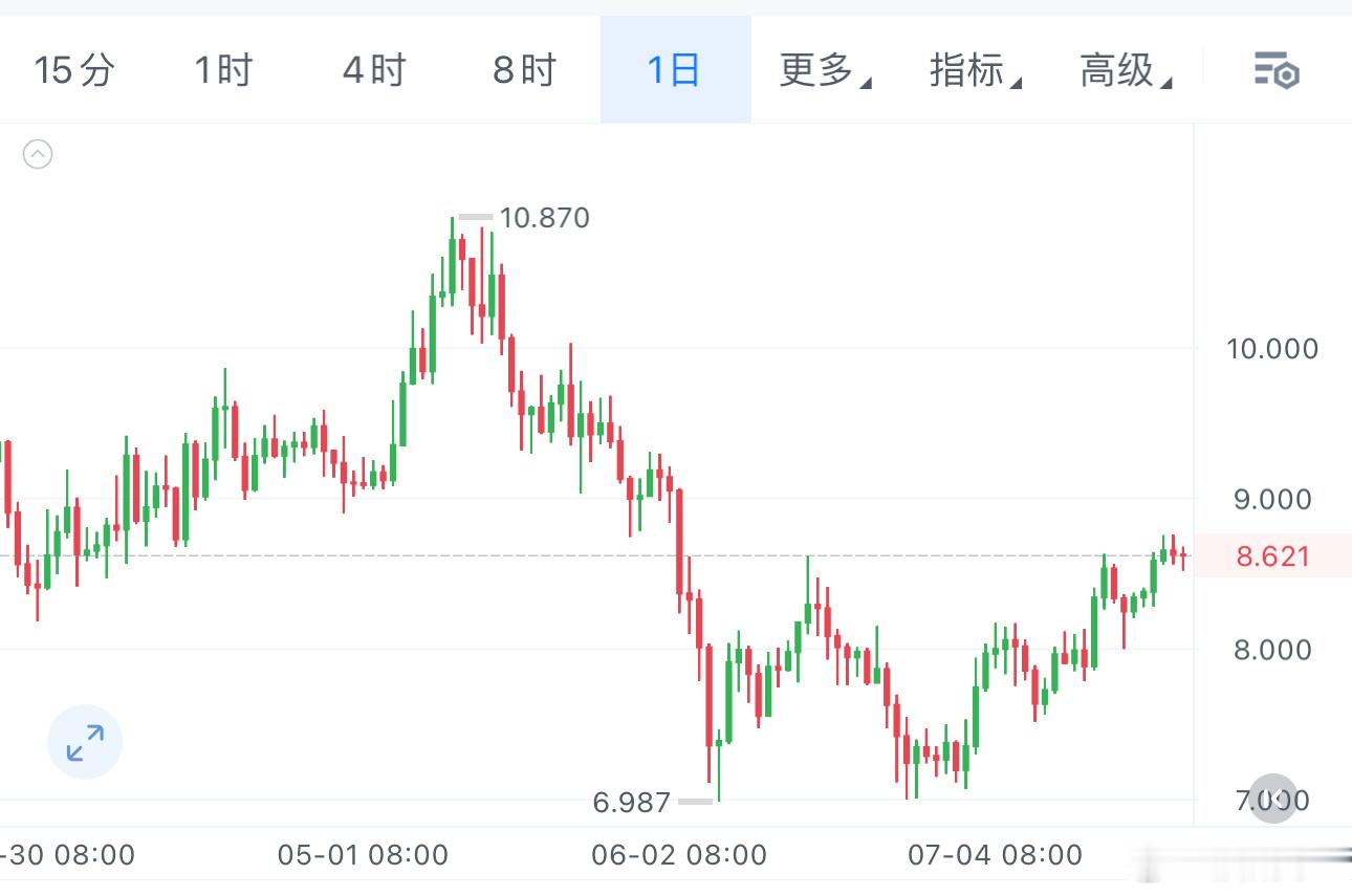 📈 近日低調王者——LINK，悄然领跑五次承压后突破站稳8.10，压力变支撑守
